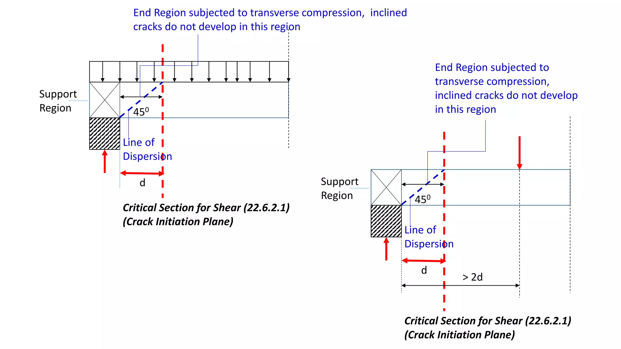 Critical Section for Shear (22.6.2.1)
(Crack Initiation Plane)
Support
Region
d
450
End Region subjected to transverse compression, inclined
cracks do not develop in this region
Line of
Dispersion
Critical Section for Shear (22.6.2.1)
(Crack Initiation Plane)
Support
Region
d
450
End Region subjected to
transverse compression,
inclined cracks do not develop
in this region
Line of
Dispersion
> 2d
 