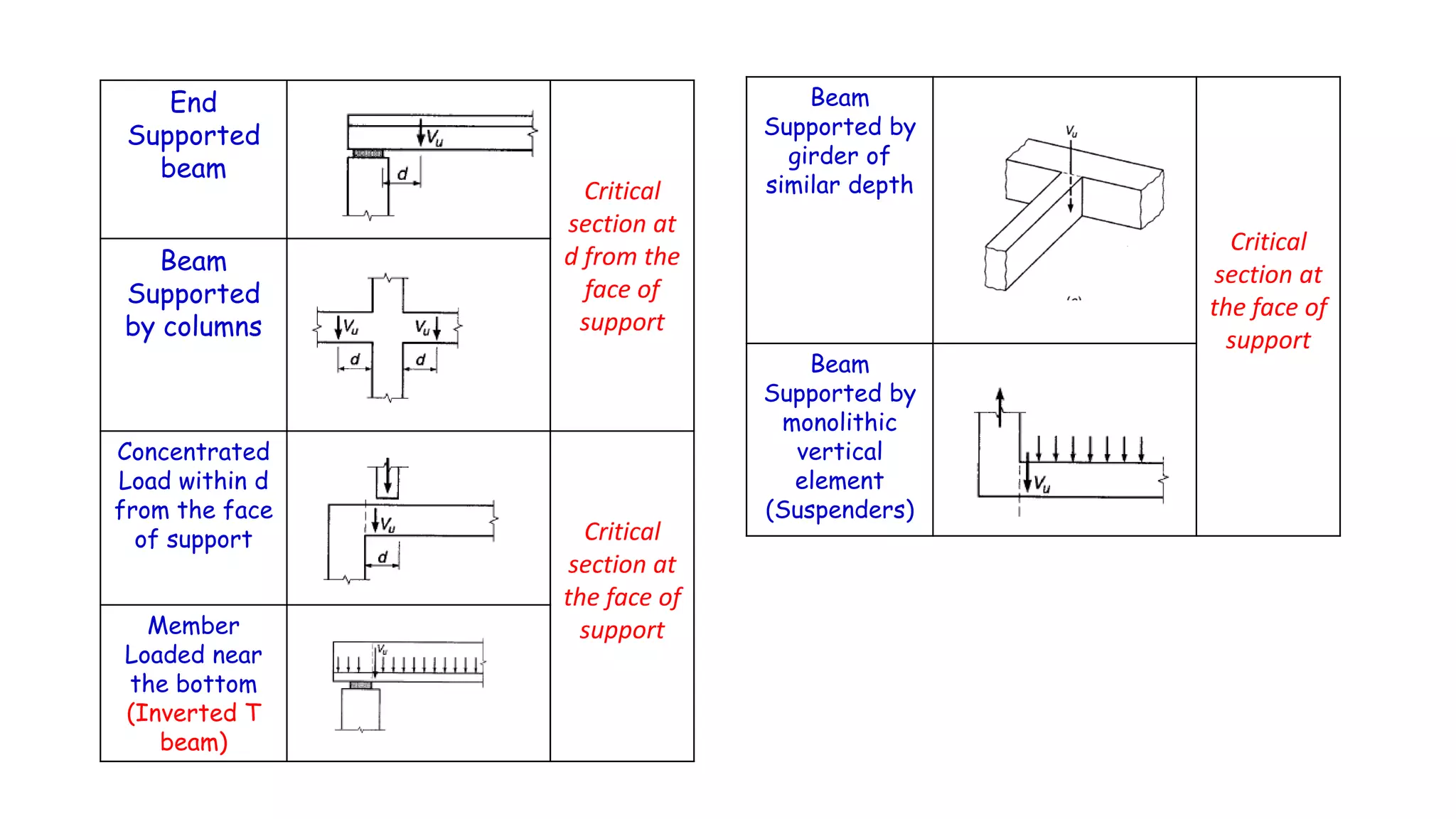 End
Supported
beam
Critical
section at
d from the
face of
support
Beam
Supported
by columns
Concentrated
Load within d
from the face
of support Critical
section at
the face of
supportMember
Loaded near
the bottom
(Inverted T
beam)
Beam
Supported by
girder of
similar depth
Critical
section at
the face of
support
Beam
Supported by
monolithic
vertical
element
(Suspenders)
 