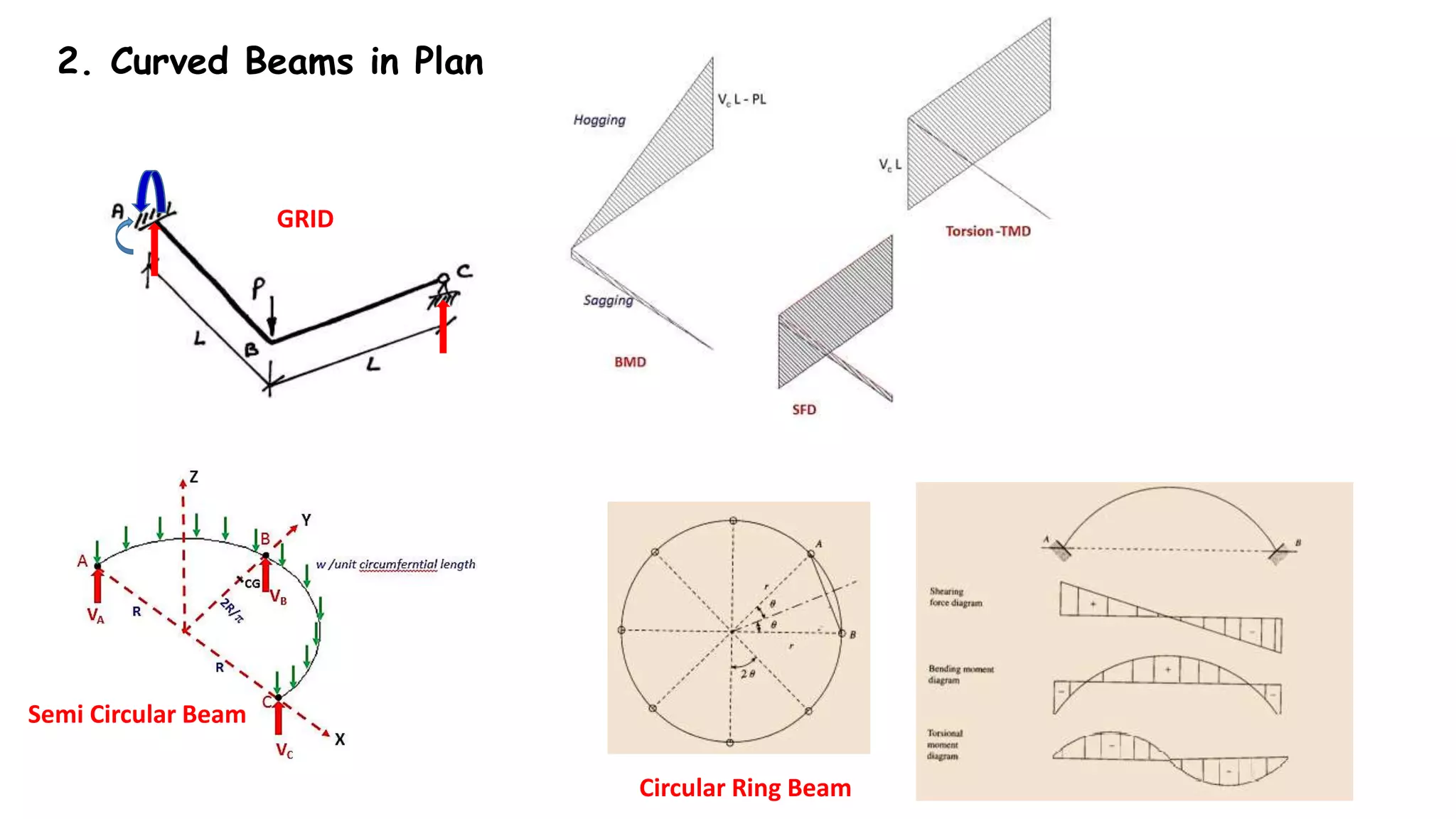 2. Curved Beams in Plan
GRID
Semi Circular Beam
Circular Ring Beam
 