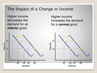 income demand curve for inferior and superior goods |... Module 1 chap2-market demand & supply | PPTX