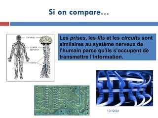 19/12/24
Les prises, les fils et les circuits sont
similaires au système nerveux de
l’humain parce qu’ils s’occupent de
transmettre l’information.
Si on compare…
 