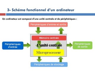 Un ordinateur est composé d’une unité centrale et de périphériques :
19/12/24
3- Schéma fonctionnel d’un ordinateur
 