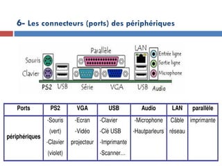 19/12/24
6- Les connecteurs (ports) des périphériques
 