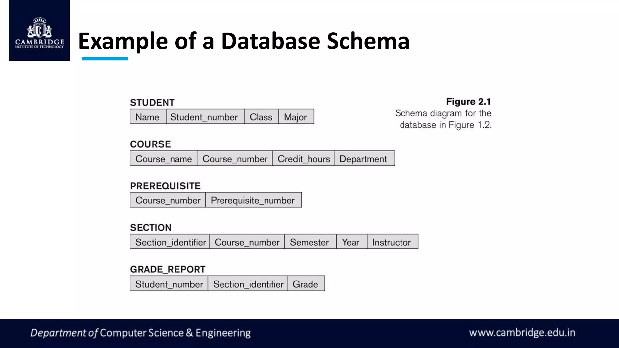 Example of a Database Schema
 