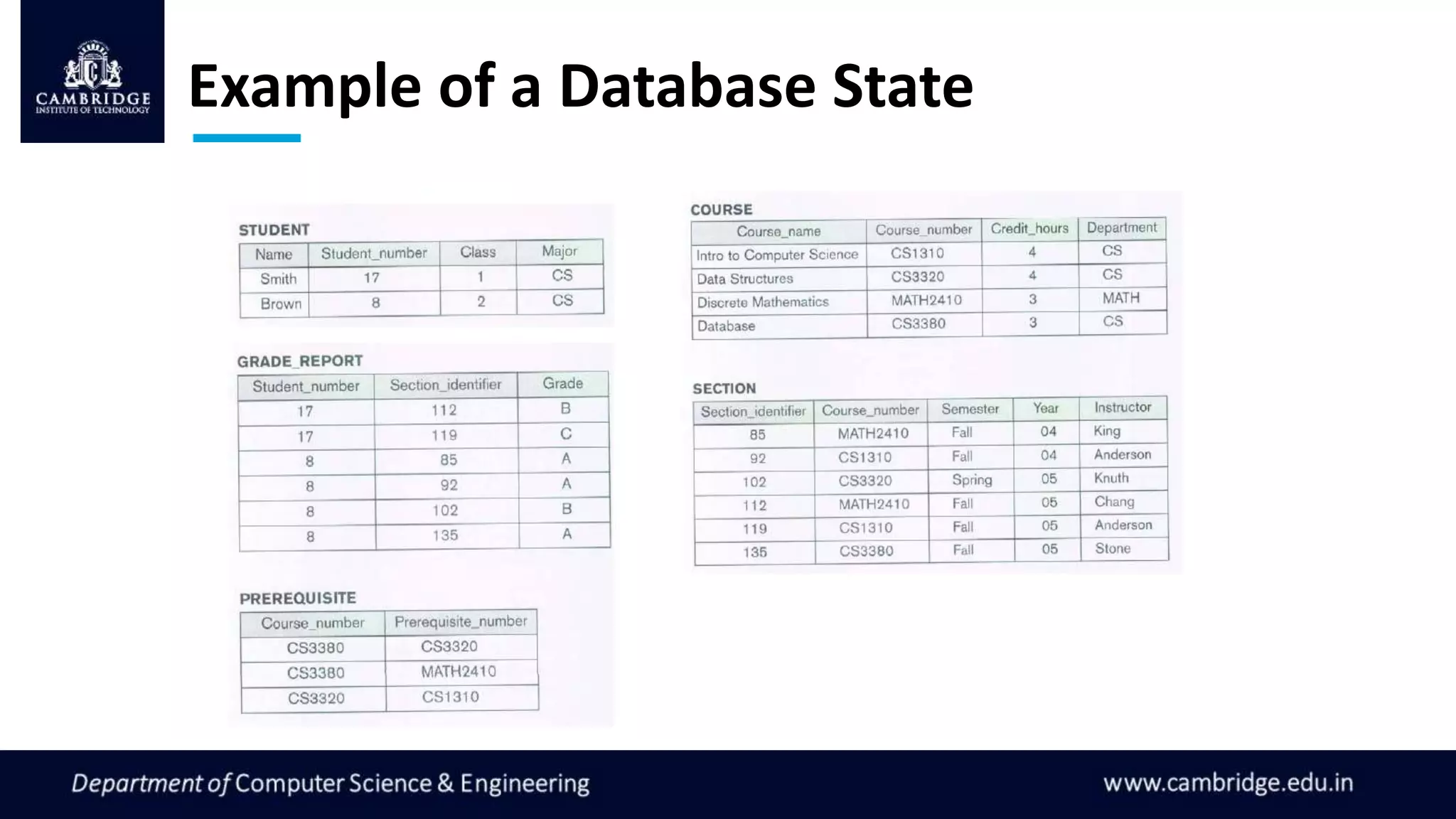 Example of a Database State
 