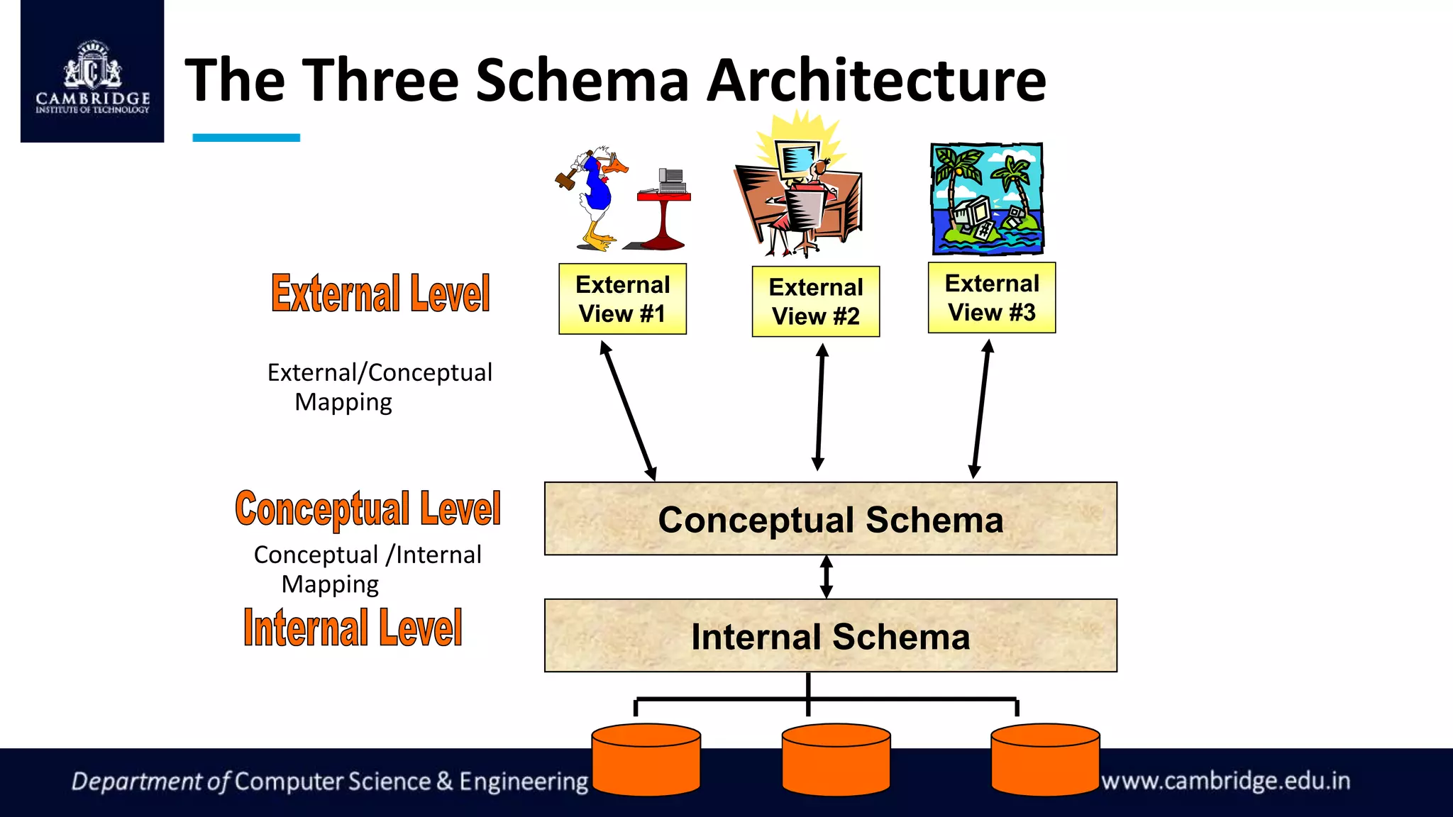 The Three Schema Architecture
Conceptual Schema
Internal Schema
External
View #1
External
View #2
External
View #3
External/Conceptual
Mapping
Conceptual /Internal
Mapping
 