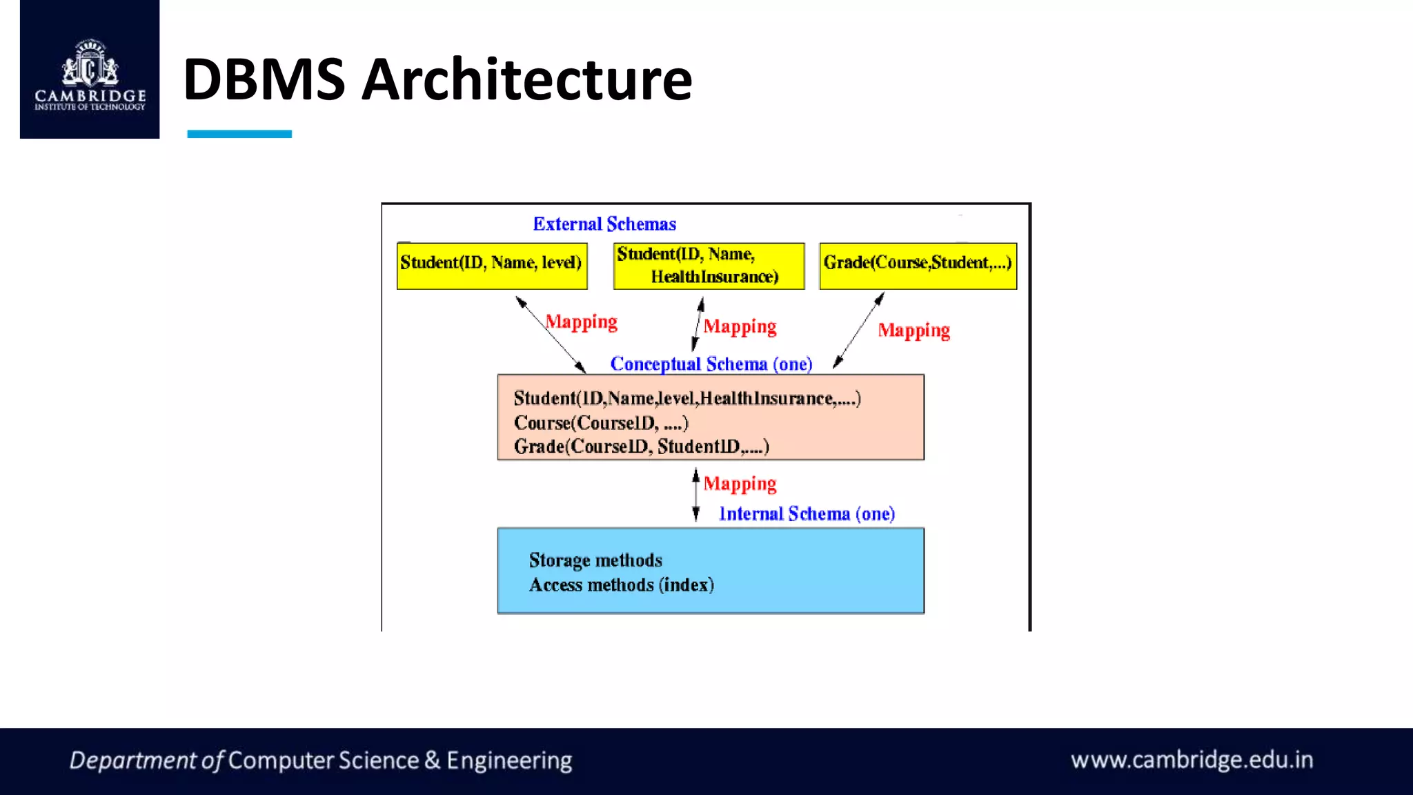 DBMS Architecture
 