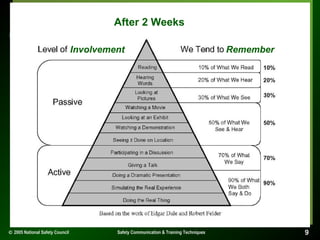 After 2 Weeks

How People Remember
Involvement

© 2005 National Safety Council

Safety Communication & Training Techniques

Remember

9

 