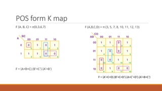 POS form K map
F (A, B, C) = π(0,3,6,7)
F = (A+B+C).(B’+C’).(A’+B’)
F (A,B,C,D) = π (3, 5, 7, 8, 10, 11, 12, 13)
F = (A’+C+D).(B’+C+D’).(A+C’+D’).(A’+B+C’)
 