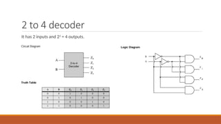 2 to 4 decoder
It has 2 inputs and 22
= 4 outputs.
 