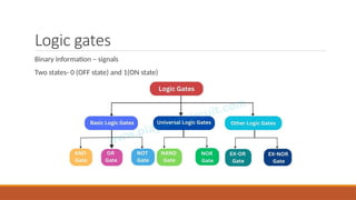 Logic gates
Binary information – signals
Two states- 0 (OFF state) and 1(ON state)
 