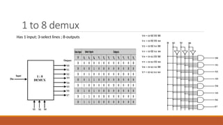 1 to 8 demux
Has 1 input; 3-select lines ; 8-outputs
 