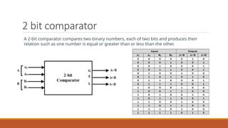 2 bit comparator
A 2-bit comparator compares two binary numbers, each of two bits and produces their
relation such as one number is equal or greater than or less than the other.
 