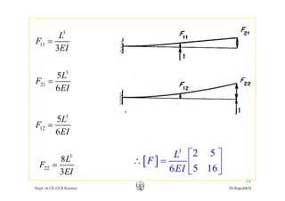 33
11
3
L
F
EI
=
3
5L
21
5
6
L
F
EI
=
3
5L
F12
6
F
EI
=
3
22
8
3
L
F
EI
= [ ]
3
2 5
5 166
L
F
EI
⎡
=∴
⎤
⎢ ⎥
⎣ ⎦
Dept. of CE, GCE Kannur Dr.RajeshKN
14
22
3EI 5 166EI ⎣ ⎦
 