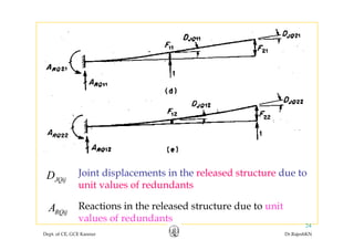Joint displacements in the released structure due to
i l f d d
JQijD
unit values of redundants
JQij
RQijA Reactions in the released structure due to unit
Dept. of CE, GCE Kannur Dr.RajeshKN
24
RQijA
values of redundants
 