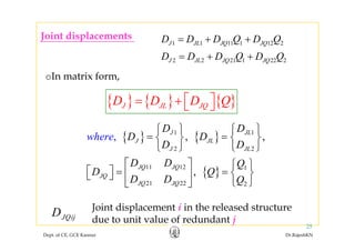 D D D Q D Q= + +Joint displacements
1 1 11 1 12 2
2 2 21 1 22 2
J JL JQ JQ
J JL JQ JQ
D D D Q D Q
D D D Q D Q
= + +
= + +
J p
{ } { } { }D D D Q⎡ ⎤
oIn matrix form,
{ } { } { }J JL JQD D D Q⎡ ⎤= + ⎣ ⎦
D D⎧ ⎫ ⎧ ⎫
{ } { }1 1
2 2
, ,,
J JL
J JL
J JL
D D
D D
D D
w ereh
⎧ ⎫ ⎧ ⎫
= =⎨ ⎬ ⎨ ⎬
⎩ ⎭ ⎩ ⎭
{ }11 12 1
21 22 2
,
JQ JQ
JQ
JQ JQ
D D Q
D Q
D QD
⎡ ⎤ ⎧ ⎫
⎡ ⎤ = = ⎨ ⎬⎢ ⎥⎣ ⎦
⎩ ⎭⎣ ⎦21 22 2JQ JQD QD ⎩ ⎭⎣ ⎦
D Joint displacement i in the released structure
Dept. of CE, GCE Kannur Dr.RajeshKN
25
JQijD J p
due to unit value of redundant j
 
