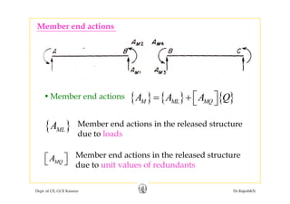 Member end actions
•Member end actions { } { } { }M ML MQA A A Q⎡ ⎤= + ⎣ ⎦
{ }A Member end actions in the released structure
{ } { } { }M ML MQ Q⎣ ⎦
{ }MLA Member end actions in the released structure
due to loads
MQA⎡ ⎤⎣ ⎦
Member end actions in the released structure
due to unit values of redundants
Dept. of CE, GCE Kannur Dr.RajeshKN
 