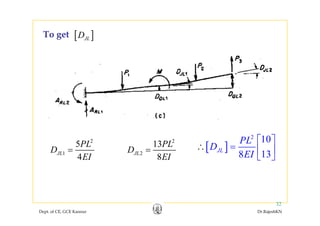 [ ]DTo get [ ]JLDTo get
2
10PL ⎡ ⎤2
1
5
4
JL
PL
D
EI
=
2
2
13
8
JL
PL
D
EI
= [ ]
2
10
138
JL
PL
D
EI
∴
⎡ ⎤
= ⎢ ⎥
⎣ ⎦
Dept. of CE, GCE Kannur Dr.RajeshKN
32
 