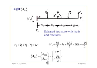 { }RLATo get { }RL
MAM
Released structure with loads
d i
AV
and reactions
1 2
3
3
2
2 2 2
A
PL P L PL
M M P L
−
= − + − =1 2 3 2AV P P P P= + − =
{ } 1
2
RL
RL
P
A
A PL
⎧ ⎫
⎧ ⎫ ⎪ ⎪
= =⎨ ⎬ ⎨ ⎬
Dept. of CE, GCE Kannur Dr.RajeshKN
{ }
2
2
RL
RL
PL
A
⎨ ⎬ ⎨ ⎬
−⎩ ⎭ ⎪ ⎪⎩ ⎭
 