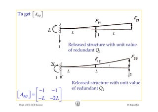 RQA⎡ ⎤⎣ ⎦To get
LL L L
R l d t t ith it l1 Released structure with unit value
of redundant Q1
2L
1
L L
R l d t t ith it l
1 1
A
− −⎡ ⎤
⎡ ⎤ = ⎢ ⎥⎣ ⎦
Released structure with unit value
of redundant Q2
Dept. of CE, GCE Kannur Dr.RajeshKN
2RQA
L L
⎡ ⎤ = ⎢ ⎥⎣ ⎦ − −⎣ ⎦
 