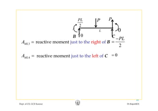P
2
PL
L
P P
0
3MLA = reactive moment just to the right of B
PL−
=
0
L
B C
0
3MLA reactive moment just to the right of B
2
A = reactive moment just to the left of C 0=4MLA = reactive moment just to the left of C 0=
Dept. of CE, GCE Kannur Dr.RajeshKN
41
 