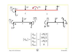 A B C
PL 2P P PPL
A B C
2
L L
2P
P L
3
2
PL2P
2
PL P P
2
2
0
L BA
2
0
L
B C
0
⎧ ⎫ ⎧ ⎫
2 P 0 B C
{ }
1
2
2
3 2
ML
ML
A PL
A PL
A
−⎧ ⎫ ⎧ ⎫
⎪ ⎪ ⎪ ⎪
⎪ ⎪ ⎪ ⎪
= =⎨ ⎬ ⎨ ⎬{ }
3
4
2
0
ML
ML
ML
A
A PL
A
= =⎨ ⎬ ⎨ ⎬
−⎪ ⎪ ⎪ ⎪
⎪ ⎪ ⎪ ⎪⎩ ⎭⎩ ⎭
Dept. of CE, GCE Kannur Dr.RajeshKN
42
4ML ⎩ ⎭⎩ ⎭
 