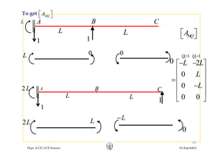 A B CL
MQA⎡ ⎤⎣ ⎦To get
11
L L MQA⎡ ⎤⎣ ⎦
1 21 1
2
Q Q
L L
= =
⎡ ⎤
L 0 0
0 2
0
L L
L
− −⎡ ⎤
⎢ ⎥
⎢ ⎥
0
A B C2L
L L
0
0 0
L
⎢ ⎥=
−⎢ ⎥
⎢ ⎥
⎣ ⎦1
1
L L 0 0⎣ ⎦
2L L L−
0
Dept. of CE, GCE Kannur Dr.RajeshKN
43
 