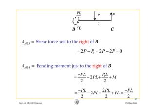 2
PL
P P
2
0
L
B CB C
A = Shear force just to the right of B3MLA = Shear force just to the right of B
12 2 2 0P P P P= − = − =
4MLA = Bending moment just to the right of B4ML g j g
1
2
2 2
PL PL
PL M
−
= − + +
2 2
2
2
PL PL PL
PL PL
− −
+ +
Dept. of CE, GCE Kannur Dr.RajeshKN
47
2
2 2 2
PL PL= − + + =
 