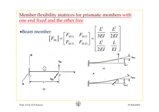 Member flexibility matrices for prismatic members with
B b
one end fixed and the other free
3 2
L L⎡ ⎤
•Beam member
[ ] 11 12
2
21 22
3 2M M
Mi
M M
L L
F F EI EI
F
F F L L
⎡ ⎤
⎢ ⎥⎡ ⎤
⎢ ⎥= =⎢ ⎥
⎢ ⎥⎣ ⎦21 22
2
M MF F L L
EI EI
⎢ ⎥⎣ ⎦
⎢ ⎥⎣ ⎦
Dept. of CE, GCE Kannur Dr.RajeshKN
 