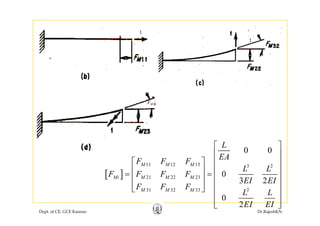 1
FM33
11 12 13 3 2
0 0
M M M
L
EA
F F F
⎡ ⎤
⎢ ⎥
⎡ ⎤ ⎢ ⎥
[ ]
11 12 13 3 2
21 22 23
231 32 33
0
3 2
M M M
Mi M M M
M M M
L L
F F F F
EI EI
F F F
L L
⎡ ⎤ ⎢ ⎥
⎢ ⎥ ⎢ ⎥= =
⎢ ⎥ ⎢ ⎥
⎢ ⎥ ⎢ ⎥⎣ ⎦
Dept. of CE, GCE Kannur Dr.RajeshKN
231 32 33
0
2
M M M
L L
EI EI
⎢ ⎥ ⎢ ⎥⎣ ⎦
⎢ ⎥
⎢ ⎥⎣ ⎦
 