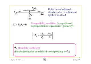 Deflection of releasedB BR δ
structure due to redundant
applied as a load
C
0R δΔ + =
Compatibility condition (or equation of
0B B BR δΔ + = superposition or equation of geometry)
5
8
B
B
B
wL
R
−Δ
∴ = =
δ
δ
(Displacement due to unit load corresponding to )BR
Bδ flexibility coefficient
Dept. of CE, GCE Kannur Dr.RajeshKN
6
 