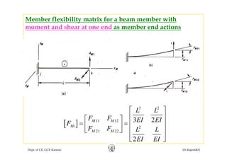 Member flexibility matrix for a beam member with
t d h t d b d timoment and shear at one end as member end actions
3 2
L L
F F
⎡ ⎤
⎢ ⎥⎡ ⎤
[ ] 11 12
2
21 22
3 2M M
Mi
M M
F F EI EI
F
F F L L
⎢ ⎥⎡ ⎤
⎢ ⎥= =⎢ ⎥
⎢ ⎥⎣ ⎦
⎢ ⎥
Dept. of CE, GCE Kannur Dr.RajeshKN
2EI EI⎢ ⎥⎣ ⎦
 