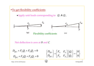 •To get flexibility coefficientsTo get flexibility coefficients
1 2&Q Q•Apply unit loads corresponding to
Fl ibilit ffi i tFlexibility coefficients
Net deflection is zero at B and C
1 11 1 12 2 0QLD F Q F Q+ + =
0D F Q F Q
1 11 12 1 0
0
QLD F F Q
D F F Q
⎧ ⎫ ⎧ ⎫ ⎧ ⎫⎡ ⎤
+ =⎨ ⎬ ⎨ ⎬ ⎨ ⎬⎢ ⎥
⎩ ⎭⎩ ⎭⎣ ⎦⎩ ⎭
Dept. of CE, GCE Kannur Dr.RajeshKN
9
2 21 1 22 2 0QLD F Q F Q+ + = 2 21 22 2 0QLD F F Q⎢ ⎥
⎩ ⎭⎩ ⎭⎣ ⎦⎩ ⎭
 