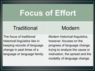 Focus of Effort
       Traditional                        Modern
The focus of traditional         Modern historical linguistics,
historical linguistics lies in   however, focuses on the
keeping records of language      progress of language change,
change in past times of a        trying to analyze the cause or
language or language family.     motivation, the spread and the
                                 modality of language change.
 