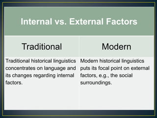Internal vs. External Factors

       Traditional                            Modern
Traditional historical linguistics   Modern historical linguistics
concentrates on language and         puts its focal point on external
its changes regarding internal       factors, e.g., the social
factors.                             surroundings.
 