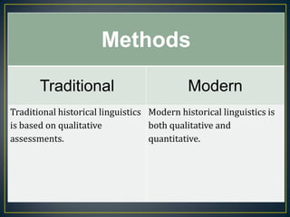Methods

       Traditional                           Modern
Traditional historical linguistics Modern historical linguistics is
is based on qualitative            both qualitative and
assessments.                       quantitative.
 