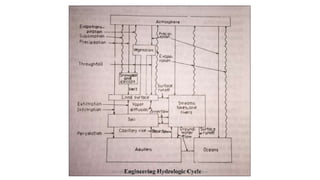 Module 1 Hydrology-Precipitation | PPT