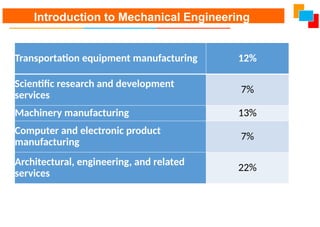 Transportation equipment manufacturing 12%
Scientific research and development
services
7%
Machinery manufacturing 13%
Computer and electronic product
manufacturing
7%
Architectural, engineering, and related
services
22%
Introduction to Mechanical Engineering
 