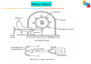Pelton Wheel
 
