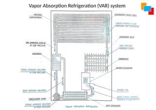 Vapor Absorption Refrigeration (VAR) system
 