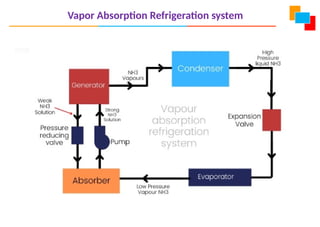 Vapor Absorption Refrigeration system
 