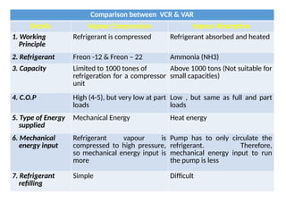 Comparison between VCR & VAR
Details Vapour Compression Vapour Absorption
1. Working
Principle
Refrigerant is compressed Refrigerant absorbed and heated
2. Refrigerant Freon -12 & Freon – 22 Ammonia (NH3)
3. Capacity Limited to 1000 tones of
refrigeration for a compressor
unit
Above 1000 tons (Not suitable for
small capacities)
4. C.O.P High (4-5), but very low at part
loads
Low , but same as full and part
loads
5. Type of Energy
supplied
Mechanical Energy Heat energy
6. Mechanical
energy input
Refrigerant vapour is
compressed to high pressure,
so mechanical energy input is
more
Pump has to only circulate the
refrigerant. Therefore,
mechanical energy input to run
the pump is less
7. Refrigerant
refilling
Simple Difficult
 