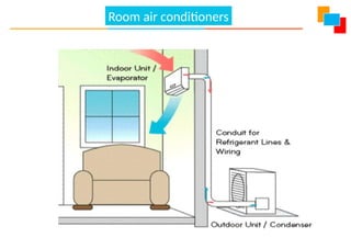 Air Conditioning
Room air conditioners
 