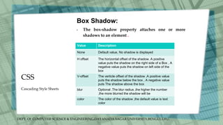 DEPT. Of COMPUTER SCIENCE & ENGINEERING,DAYANADA SAGAR UNIVERSITY,BENGULURU.
CSS
Box Shadow:
• The box-shadow property attaches one or more
shadows to an element .
Cascading Style Sheets
Value Description
None Default value, No shadow is displayed
H offset The horizontal offset of the shadow. A positive
value puts the shadow on the right side of a Box , A
negative value puts the shadow on left side of the
box
V-offset The verticle offset of the shadow .A positive value
puts the shadow below the box , A negative value
puts The shadow above the box
blur Optional .The blur radius ,the higher the number
,the more blurred the shadow will be
color The color of the shadow ,the default value is text
color
 