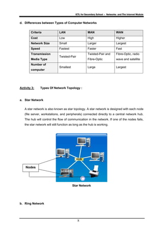 ICTL for Secondary School – Networks and The Internet Module
8
d. Differences between Types of Computer Networks
Criteria LAN MAN WAN
Cost Low High Higher
Network Size Small Larger Largest
Speed Fastest Faster Fast
Transmission
Media Type
Twisted-Pair
Twisted-Pair and
Fibre-Optic
Fibre-Optic, radio
wave and satellite
Number of
computer
Smallest Large Largest
Activity 3: Types Of Network Topology :
a. Star Network
A star network is also known as star topology. A star network is designed with each node
(file server, workstations, and peripherals) connected directly to a central network hub.
The hub will control the flow of communication in the network. If one of the nodes fails,
the star network will still function as long as the hub is working.
Nodes
Star Network
b. Ring Network
 