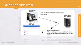 Développement web avec ASP.NET et Visual Studio 2012




     Architecture web                                                                                     11




                                                                                                           Module 1 : Introduction au développement web
                               Source : webreference.com




Section 2 : Technologies Web                                   Copyright © 2013, Mostefai Mohammed Amine
 