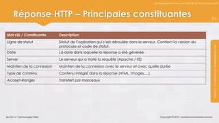 Développement web avec ASP.NET et Visual Studio 2012




     Réponse HTTP – Principales constituantes                                                                                         21


Mot clé / Constituante         Description
Ligne de statut                Statut de l’opération qui s’est déroulée dans le serveur. Contient la version du
                               protocole et code de statut.




                                                                                                                                       Module 1 : Introduction au développement web
Date                           La date dans laquelle la réponse a été générée
Server                         Le serveur qui a traité la requête (Apache / IIS)
Maintien de la connexion       Maintien de la connexion avec le serveur et avec quelle durée
Type de contenu                Contenu intégré dans la réponse (HTML, Images,…)
Accept-Ranges                  Transfert par morceaux




Section 2 : Technologies Web                                                               Copyright © 2013, Mostefai Mohammed Amine
 
