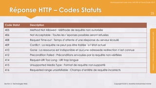 Développement web avec ASP.NET et Visual Studio 2012




      Réponse HTTP – Codes Statuts                                                                                                              25


Code Statut                    Description
405                            Method Not Allowed : Méthode de requête non autorisée




                                                                                                                                                 Module 1 : Introduction au développement web
406                            Not Acceptable : Toutes les r´eponses possibles seront refusées
408                            Request Time-out : Temps d’attente d’une réeponse du serveur écoulé
409                            Conﬂict : La requête ne peut pas être traitée `a l’état actuel
410                            Gone : La ressource est indisponible et aucune adressede redirection n’est connue
412                            Precondition Failed : Préconditions envoyées par la requête non-vériﬁées
414                            Request-URI Too Long : URI trop longue
415                            Unsupported Media Type : Format de requête non-supporté
416                            Requested range unsatisﬁable : Champs d’entête de requête incorrects




Section 2 : Technologies Web                                                                         Copyright © 2013, Mostefai Mohammed Amine
 
