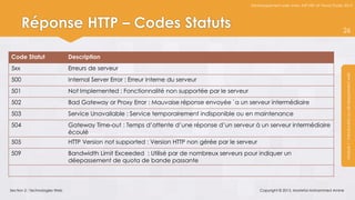 Développement web avec ASP.NET et Visual Studio 2012




      Réponse HTTP – Codes Statuts                                                                                                            26


Code Statut                    Description
5xx                            Erreurs de serveur




                                                                                                                                                Module 1 : Introduction au développement web
500                            Internal Server Error : Erreur interne du serveur
501                            Not Implemented : Fonctionnalité non supportée par le serveur
502                            Bad Gateway or Proxy Error : Mauvaise réponse envoyée `a un serveur intermédiaire
503                            Service Unavailable : Service temporairement indisponible ou en maintenance
504                            Gateway Time-out : Temps d’attente d’une réponse d’un serveur à un serveur intermédiaire
                               écoulé
505                            HTTP Version not supported : Version HTTP non gérée par le serveur
509                            Bandwidth Limit Exceeded : Utilisé par de nombreux serveurs pour indiquer un
                               déepassement de quota de bande passante



Section 2 : Technologies Web                                                                        Copyright © 2013, Mostefai Mohammed Amine
 