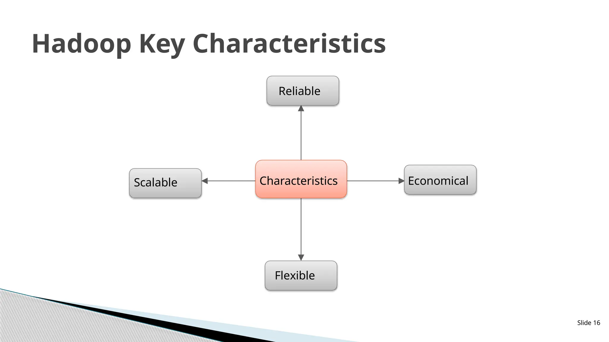 Slide 16
Hadoop Key Characteristics
Characteristics
Reliable
Economical
Flexible
Scalable
 